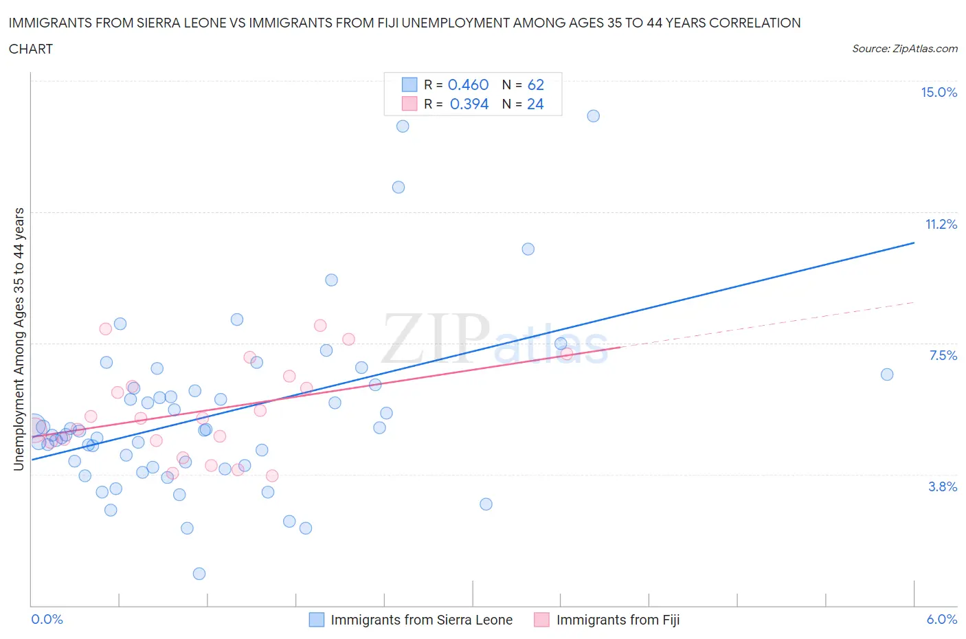 Immigrants from Sierra Leone vs Immigrants from Fiji Unemployment Among Ages 35 to 44 years