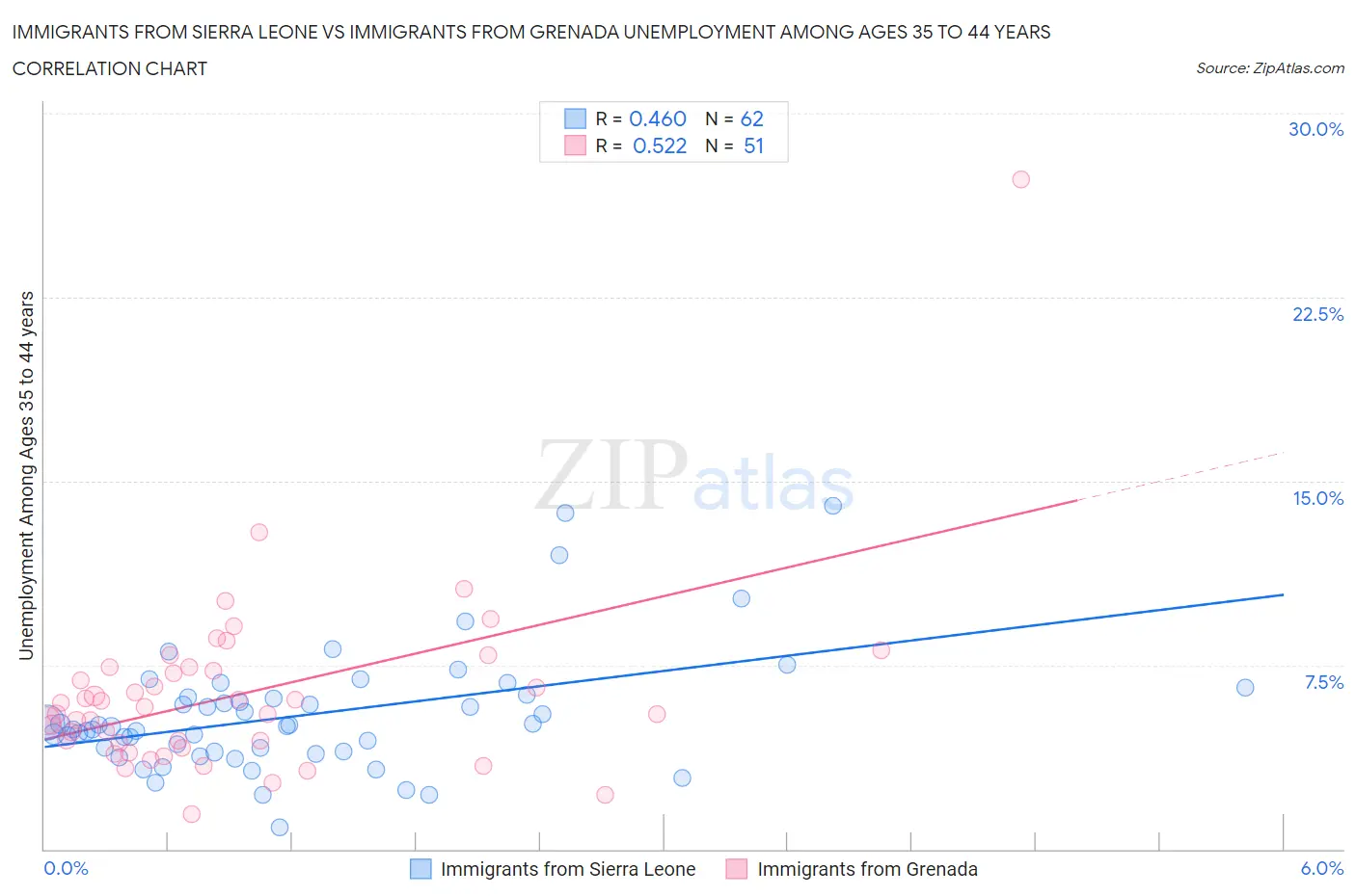 Immigrants from Sierra Leone vs Immigrants from Grenada Unemployment Among Ages 35 to 44 years