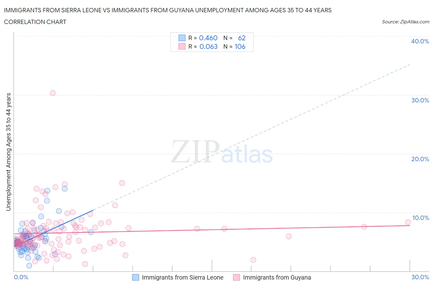 Immigrants from Sierra Leone vs Immigrants from Guyana Unemployment Among Ages 35 to 44 years