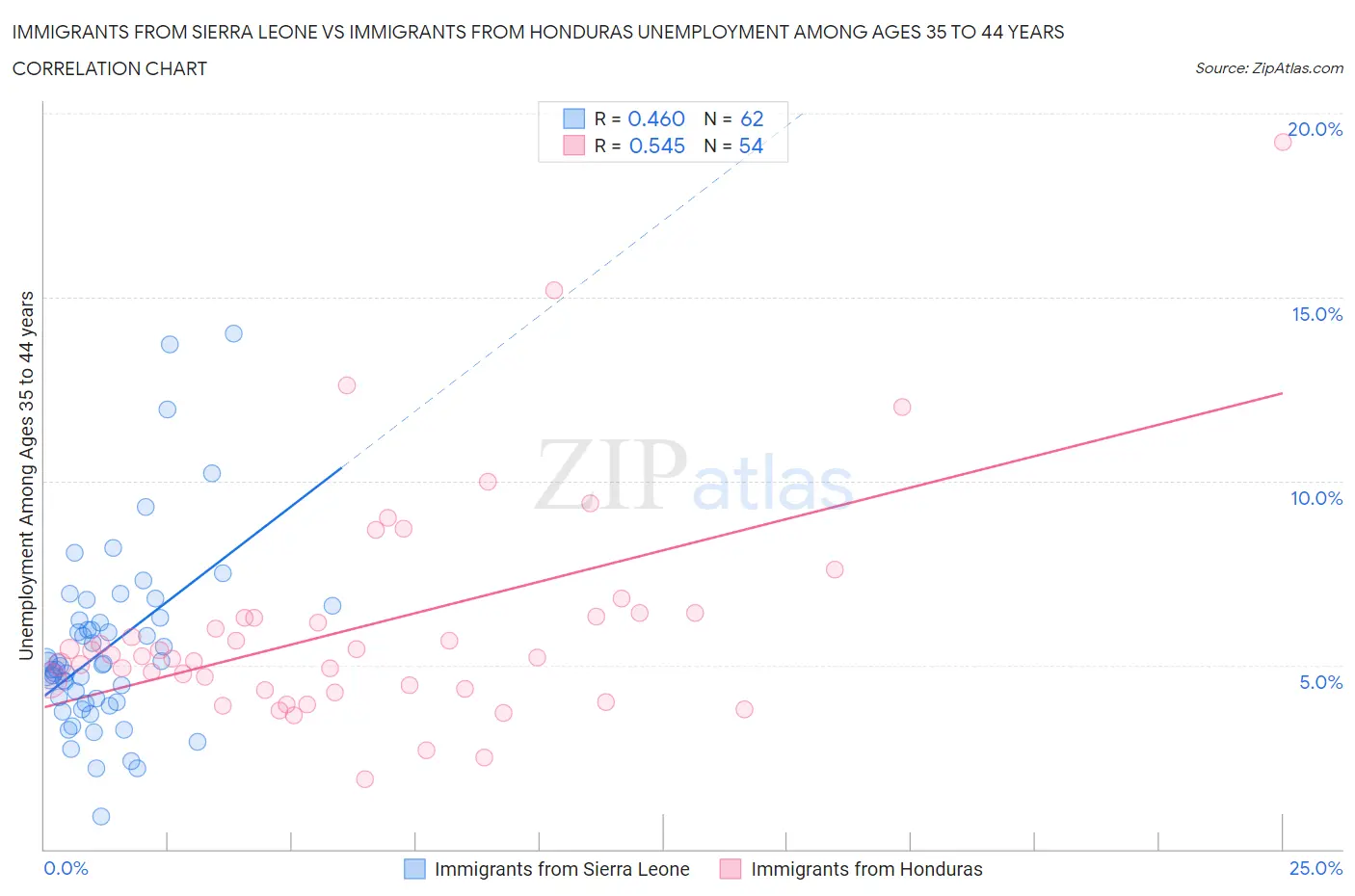 Immigrants from Sierra Leone vs Immigrants from Honduras Unemployment Among Ages 35 to 44 years