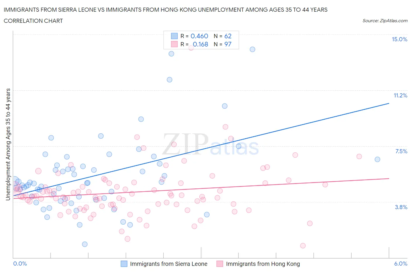 Immigrants from Sierra Leone vs Immigrants from Hong Kong Unemployment Among Ages 35 to 44 years