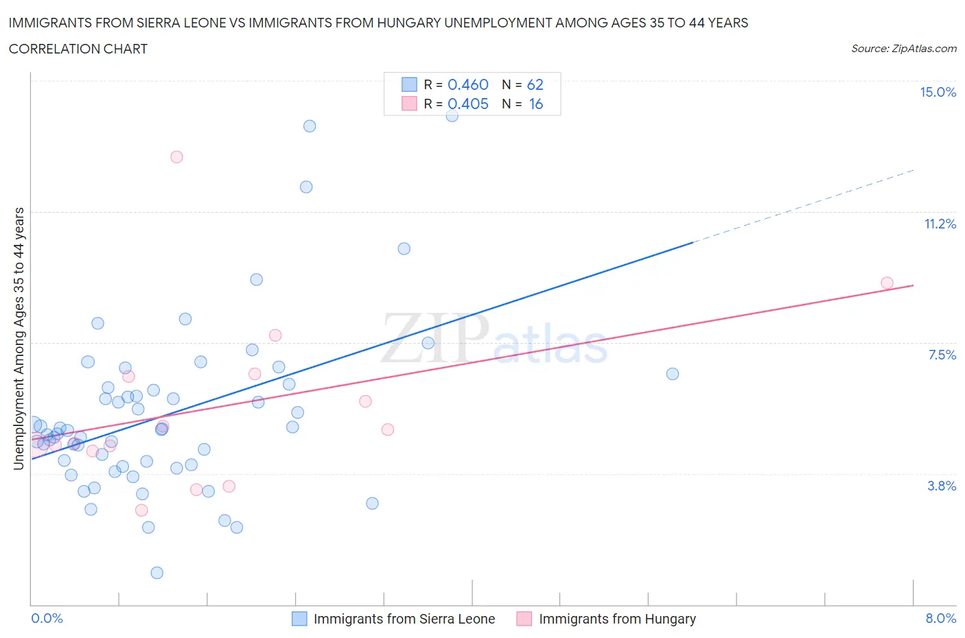 Immigrants from Sierra Leone vs Immigrants from Hungary Unemployment Among Ages 35 to 44 years