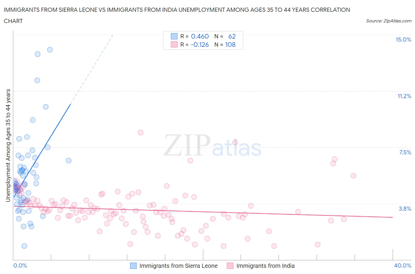 Immigrants from Sierra Leone vs Immigrants from India Unemployment Among Ages 35 to 44 years