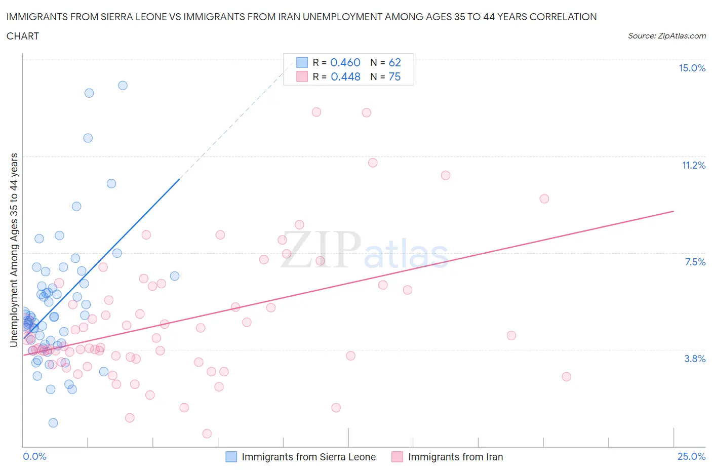 Immigrants from Sierra Leone vs Immigrants from Iran Unemployment Among Ages 35 to 44 years