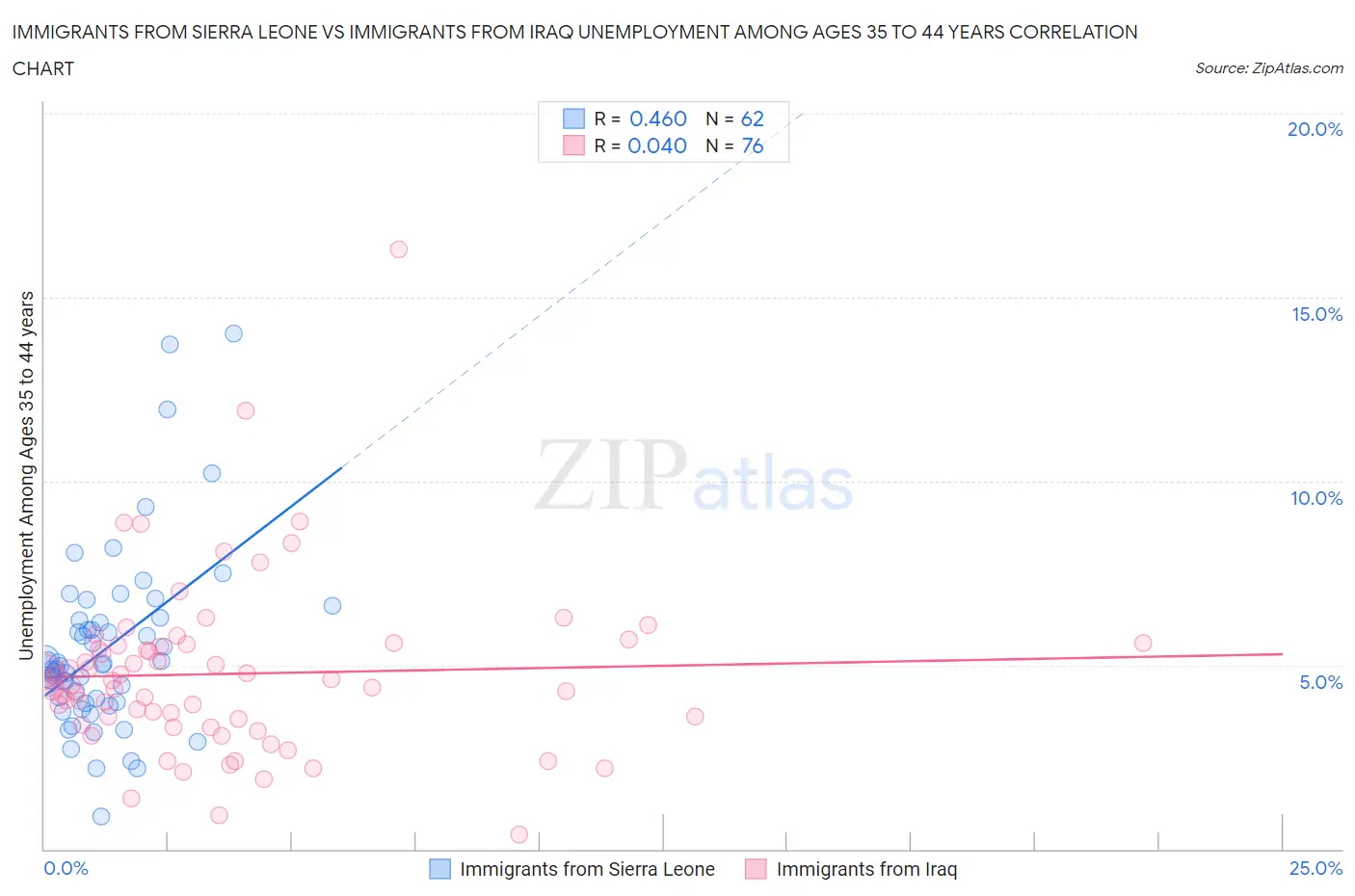 Immigrants from Sierra Leone vs Immigrants from Iraq Unemployment Among Ages 35 to 44 years