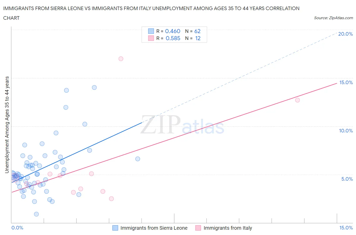 Immigrants from Sierra Leone vs Immigrants from Italy Unemployment Among Ages 35 to 44 years