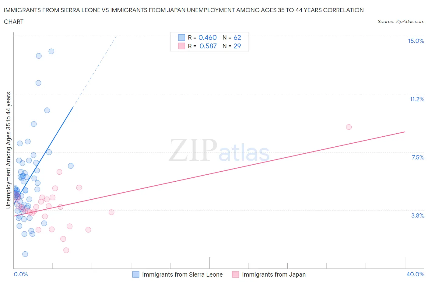 Immigrants from Sierra Leone vs Immigrants from Japan Unemployment Among Ages 35 to 44 years