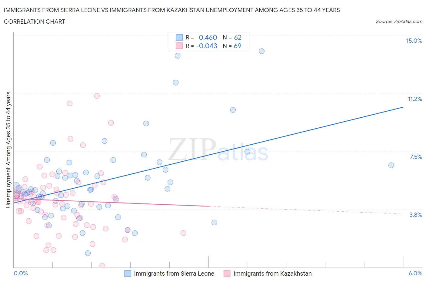 Immigrants from Sierra Leone vs Immigrants from Kazakhstan Unemployment Among Ages 35 to 44 years