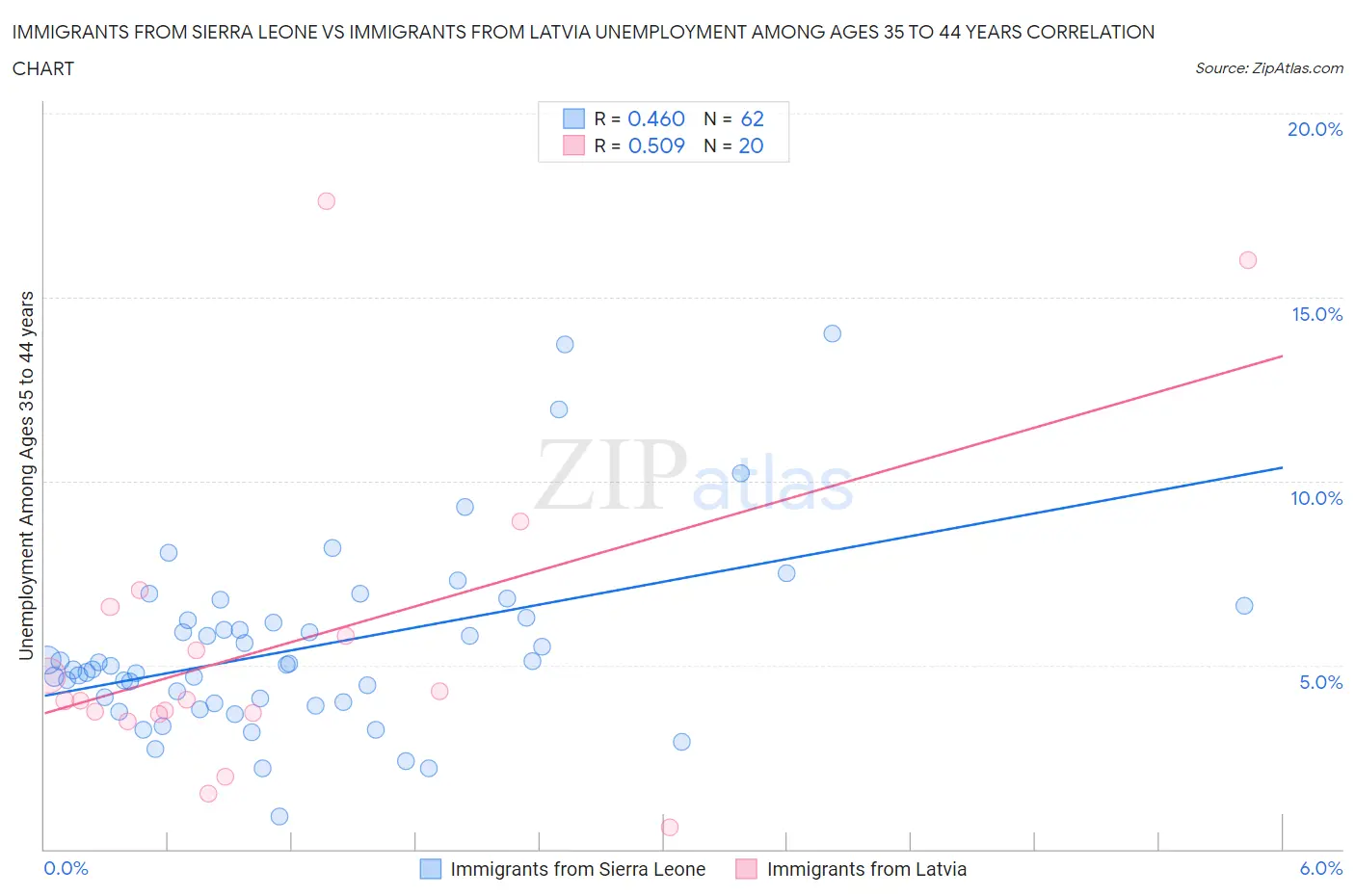 Immigrants from Sierra Leone vs Immigrants from Latvia Unemployment Among Ages 35 to 44 years