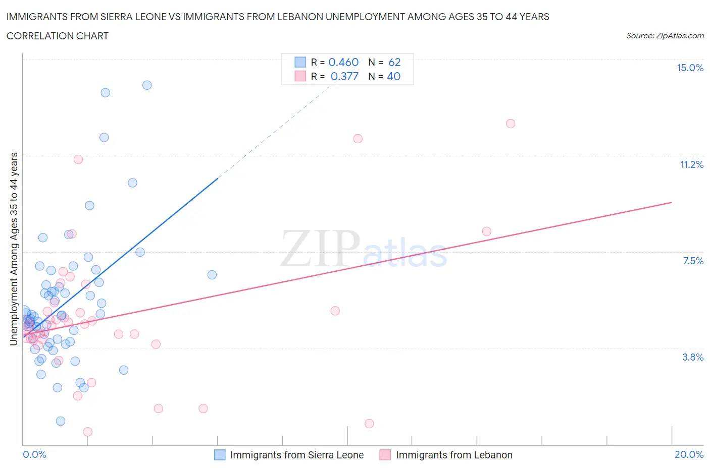 Immigrants from Sierra Leone vs Immigrants from Lebanon Unemployment Among Ages 35 to 44 years