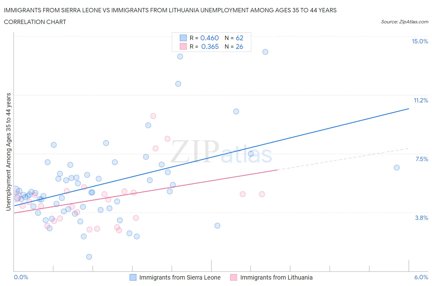 Immigrants from Sierra Leone vs Immigrants from Lithuania Unemployment Among Ages 35 to 44 years