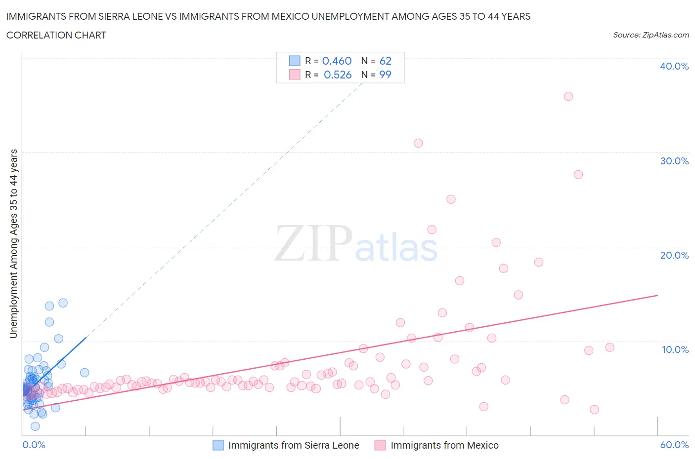 Immigrants from Sierra Leone vs Immigrants from Mexico Unemployment Among Ages 35 to 44 years