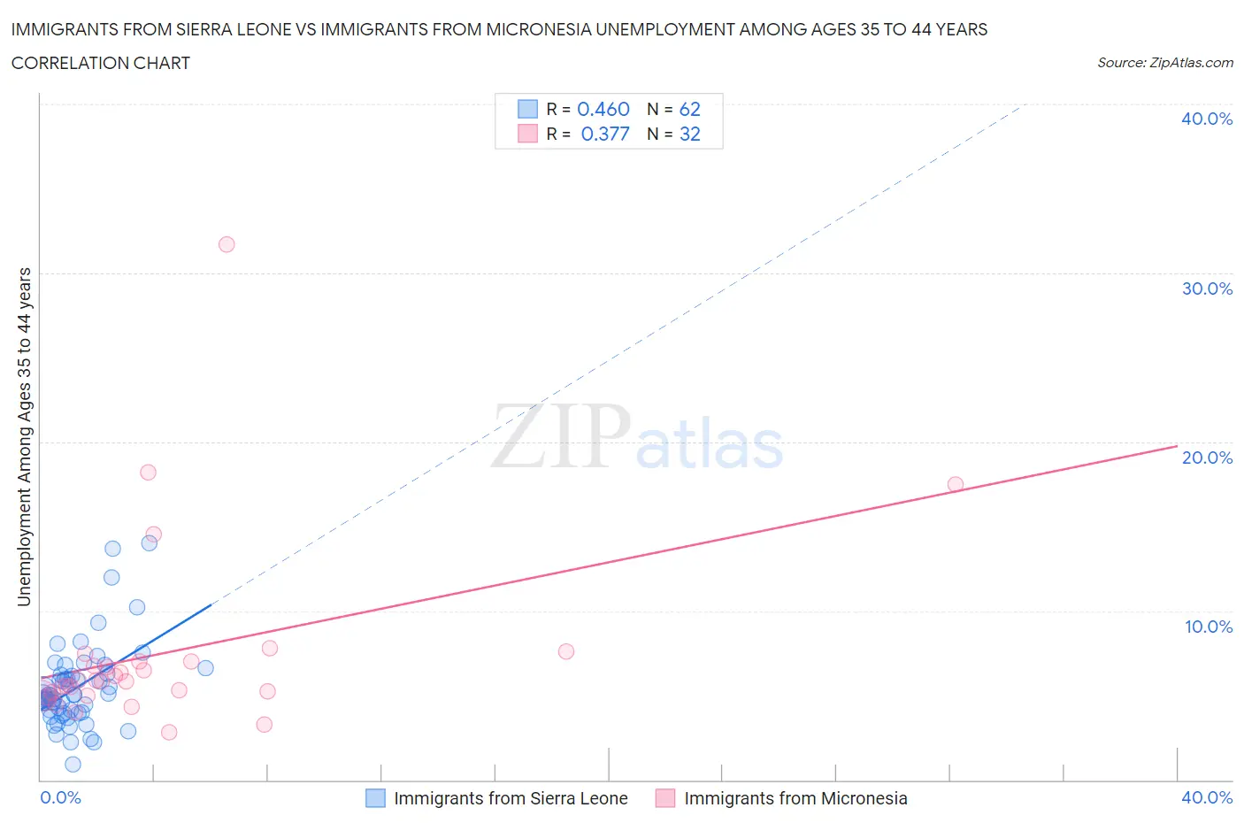 Immigrants from Sierra Leone vs Immigrants from Micronesia Unemployment Among Ages 35 to 44 years