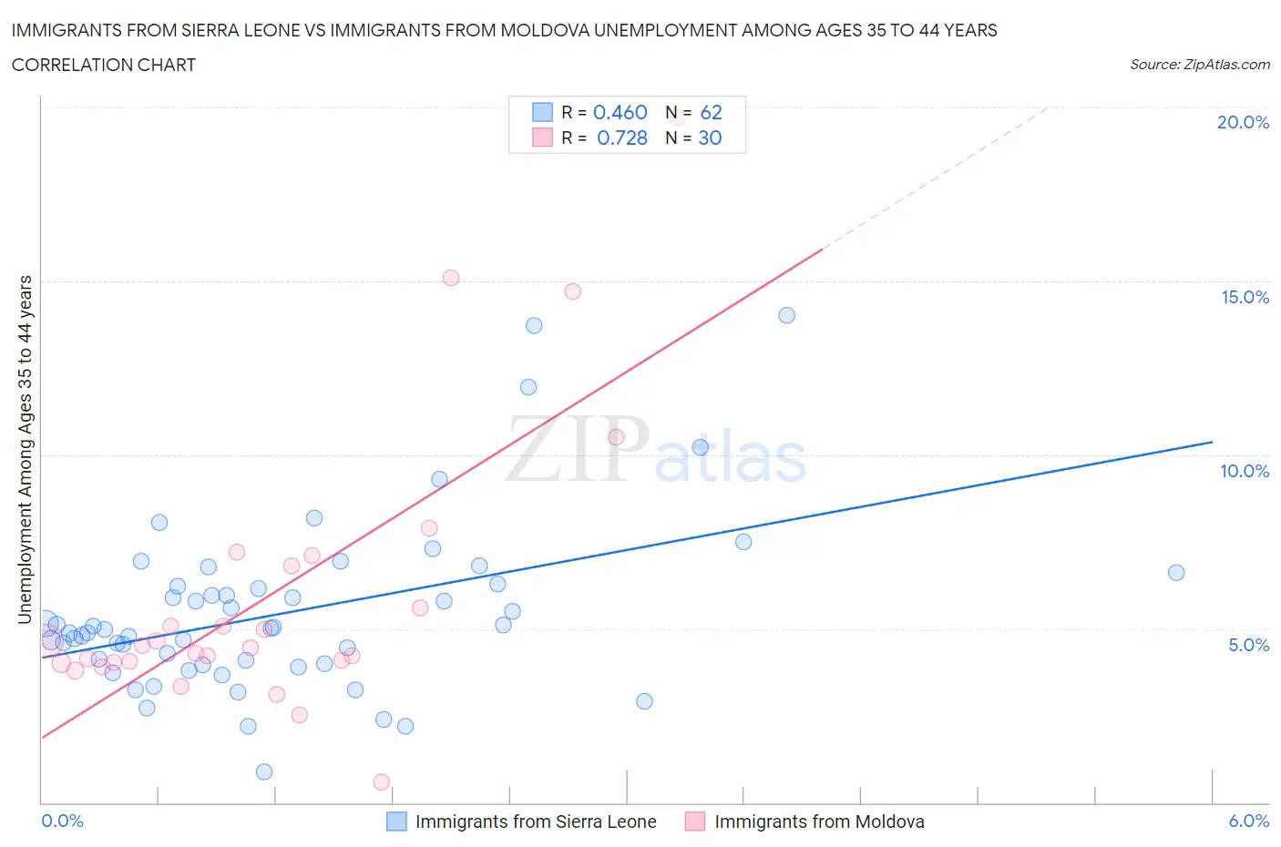 Immigrants from Sierra Leone vs Immigrants from Moldova Unemployment Among Ages 35 to 44 years