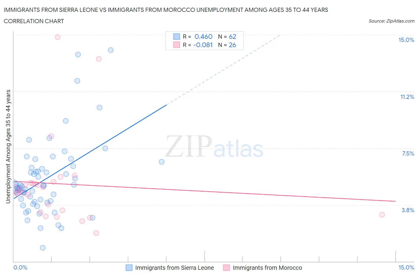 Immigrants from Sierra Leone vs Immigrants from Morocco Unemployment Among Ages 35 to 44 years