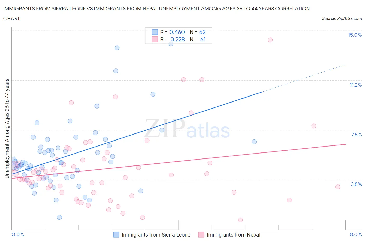 Immigrants from Sierra Leone vs Immigrants from Nepal Unemployment Among Ages 35 to 44 years