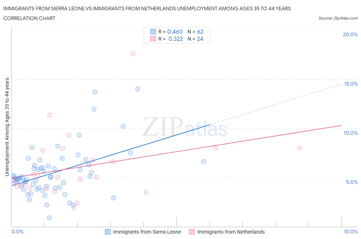 Immigrants from Sierra Leone vs Immigrants from Netherlands Unemployment Among Ages 35 to 44 years