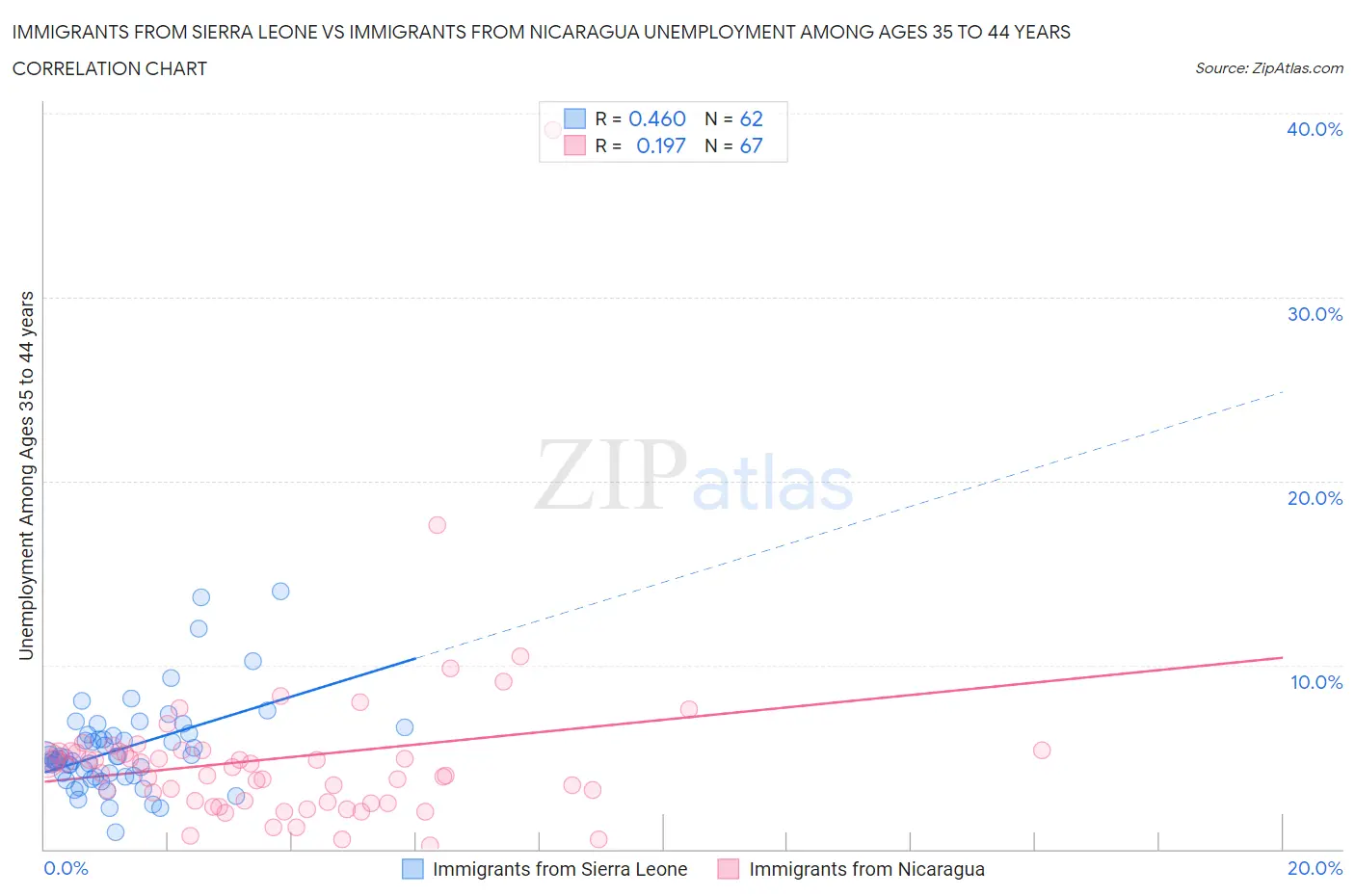 Immigrants from Sierra Leone vs Immigrants from Nicaragua Unemployment Among Ages 35 to 44 years