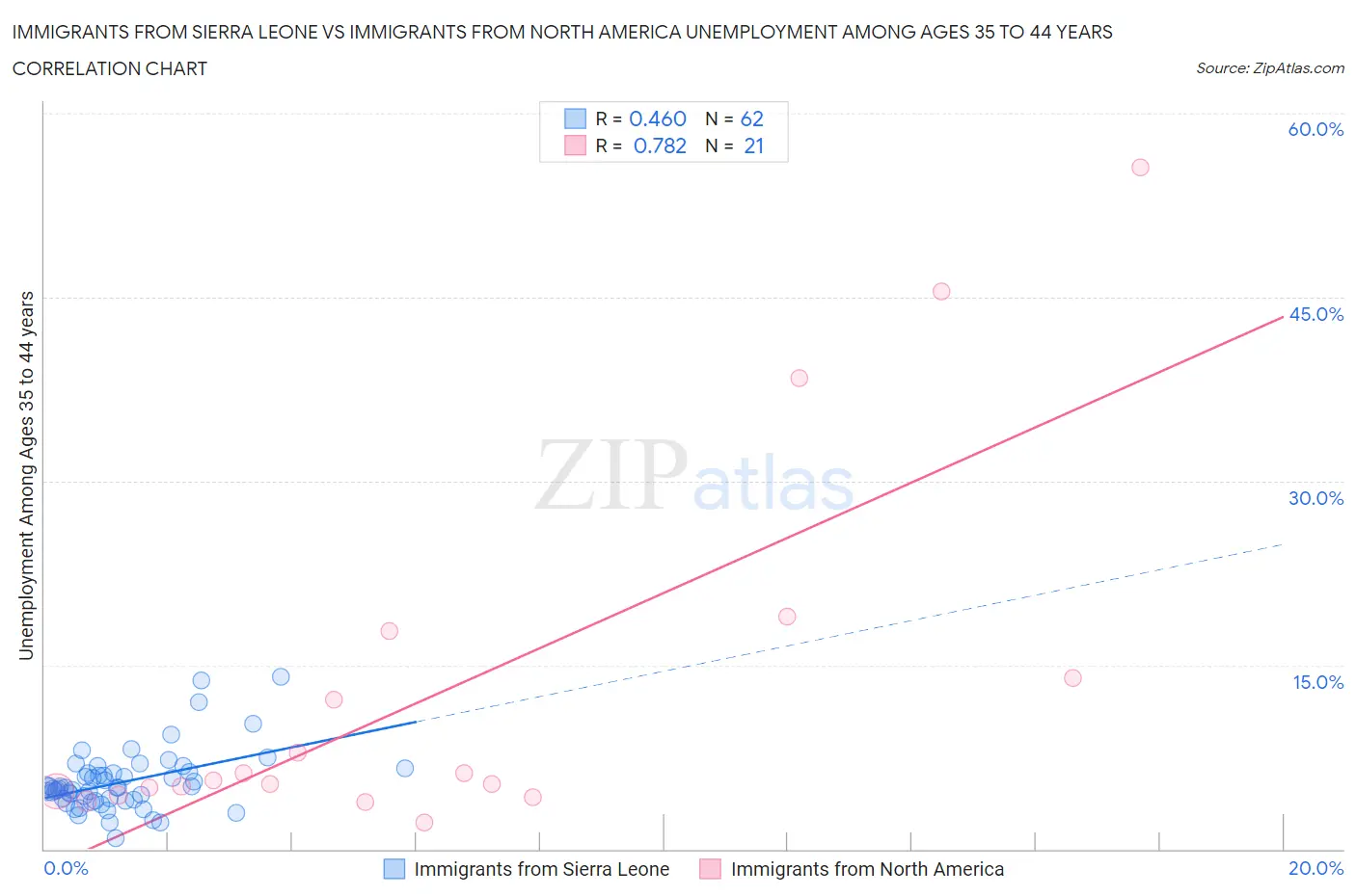 Immigrants from Sierra Leone vs Immigrants from North America Unemployment Among Ages 35 to 44 years