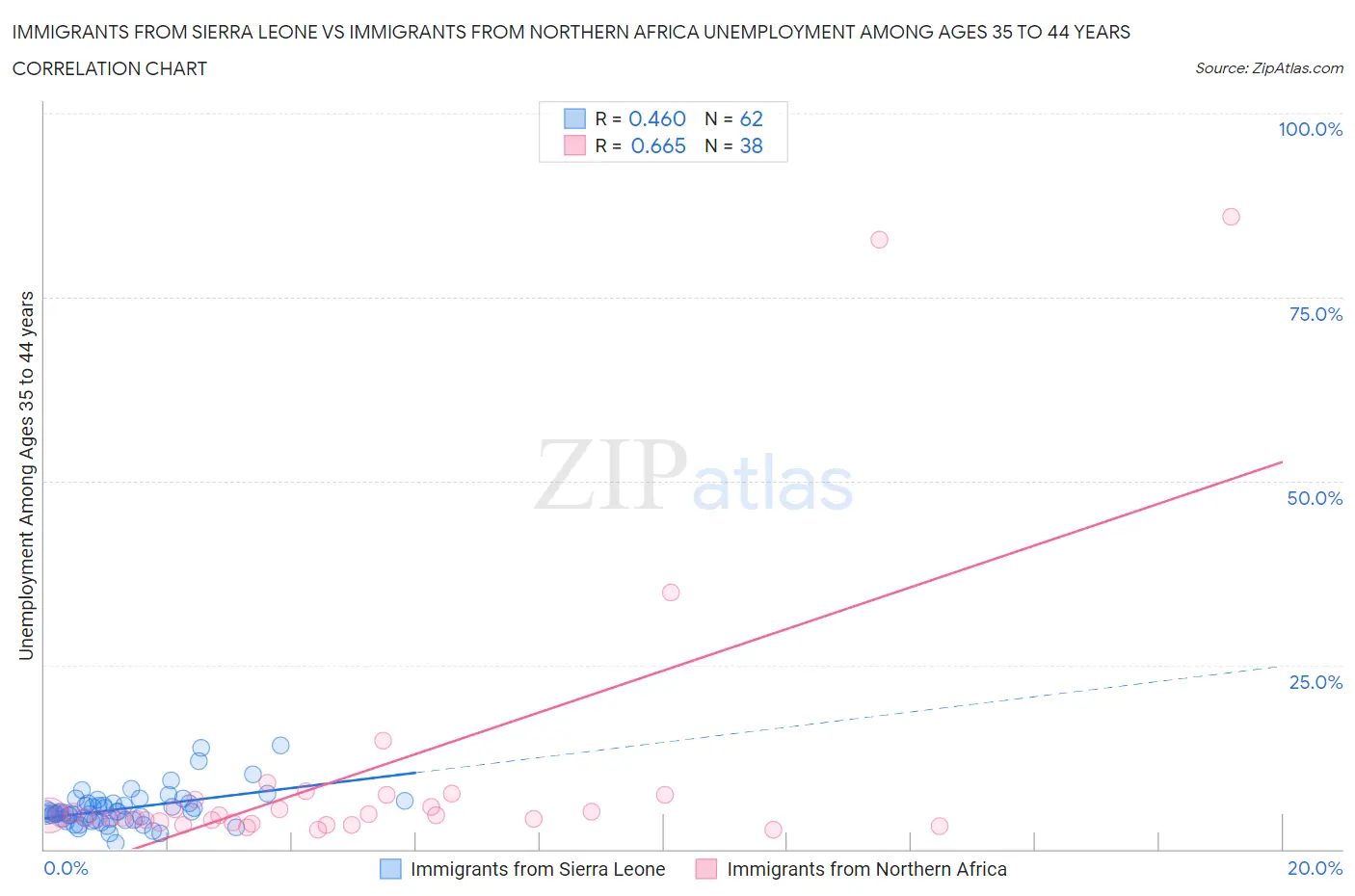 Immigrants from Sierra Leone vs Immigrants from Northern Africa Unemployment Among Ages 35 to 44 years