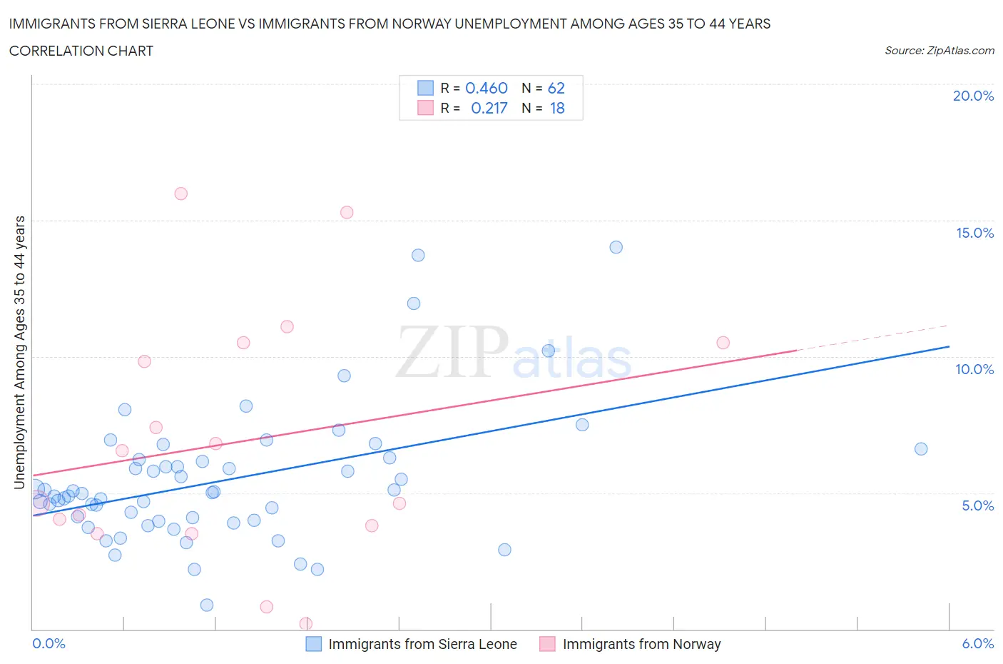 Immigrants from Sierra Leone vs Immigrants from Norway Unemployment Among Ages 35 to 44 years