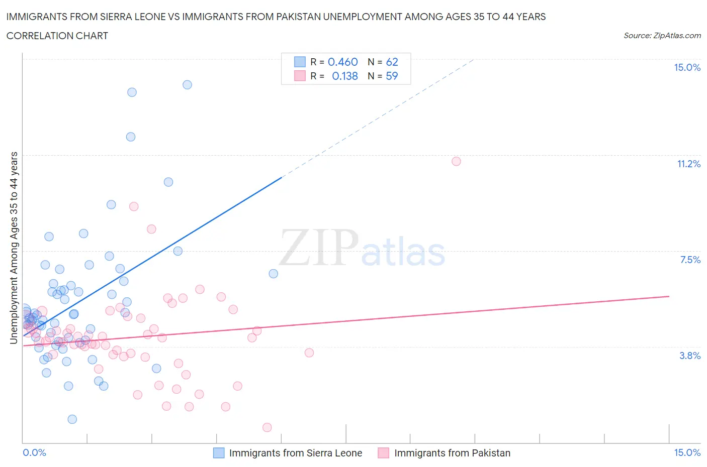 Immigrants from Sierra Leone vs Immigrants from Pakistan Unemployment Among Ages 35 to 44 years