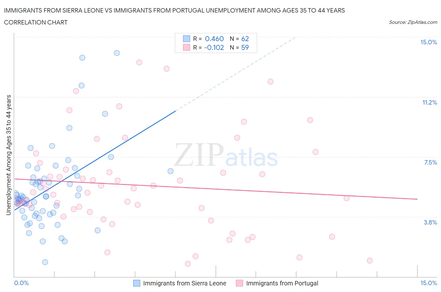 Immigrants from Sierra Leone vs Immigrants from Portugal Unemployment Among Ages 35 to 44 years