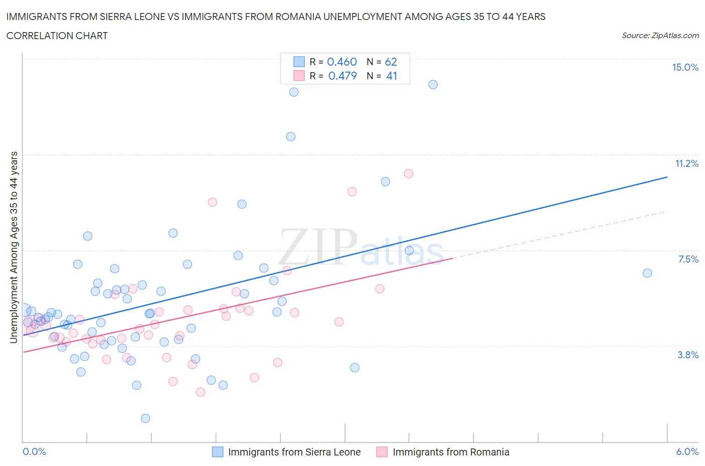 Immigrants from Sierra Leone vs Immigrants from Romania Unemployment Among Ages 35 to 44 years