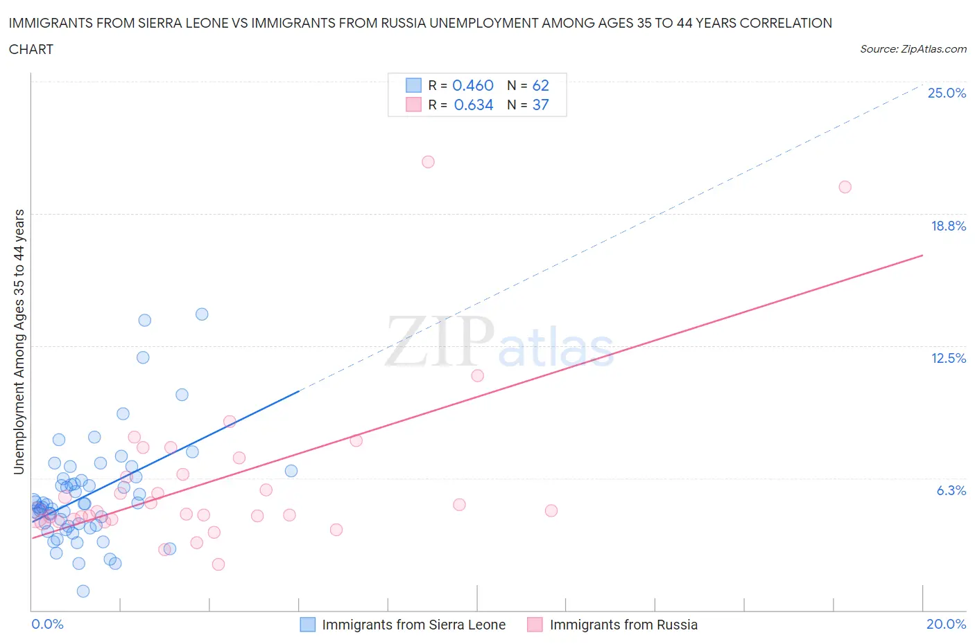 Immigrants from Sierra Leone vs Immigrants from Russia Unemployment Among Ages 35 to 44 years