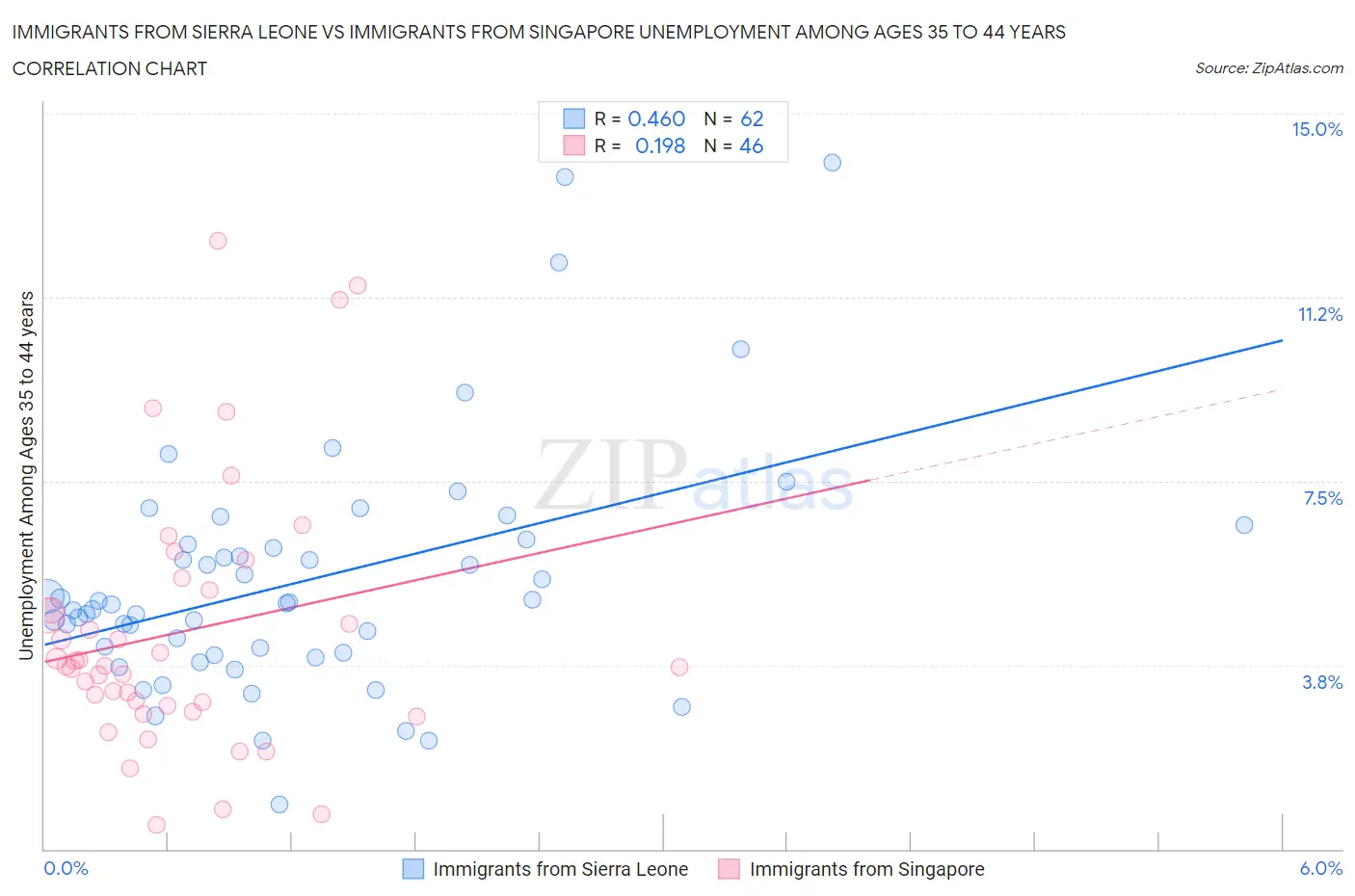 Immigrants from Sierra Leone vs Immigrants from Singapore Unemployment Among Ages 35 to 44 years