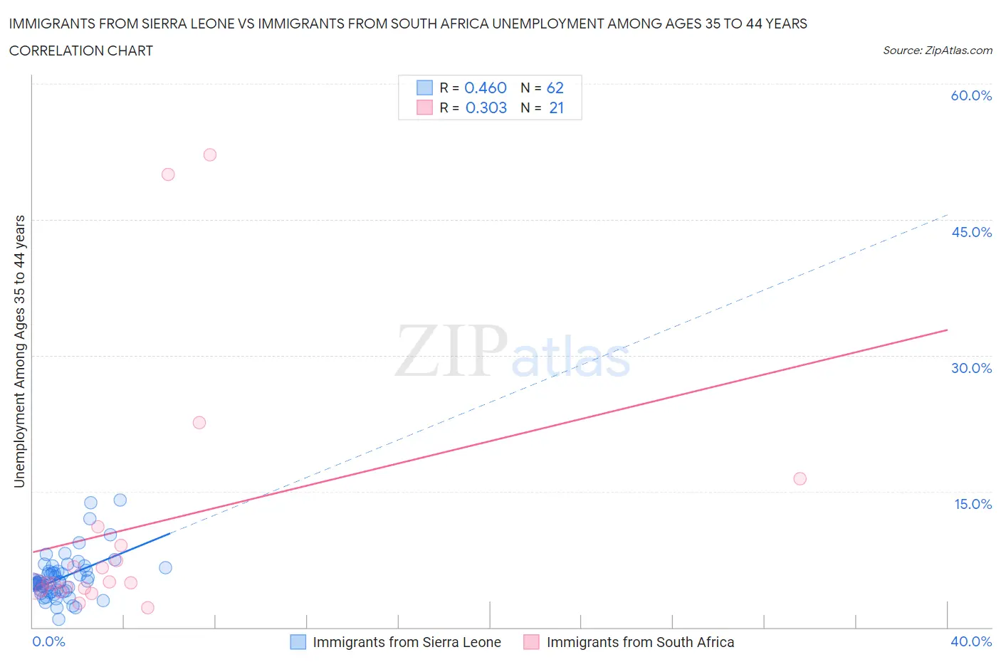 Immigrants from Sierra Leone vs Immigrants from South Africa Unemployment Among Ages 35 to 44 years