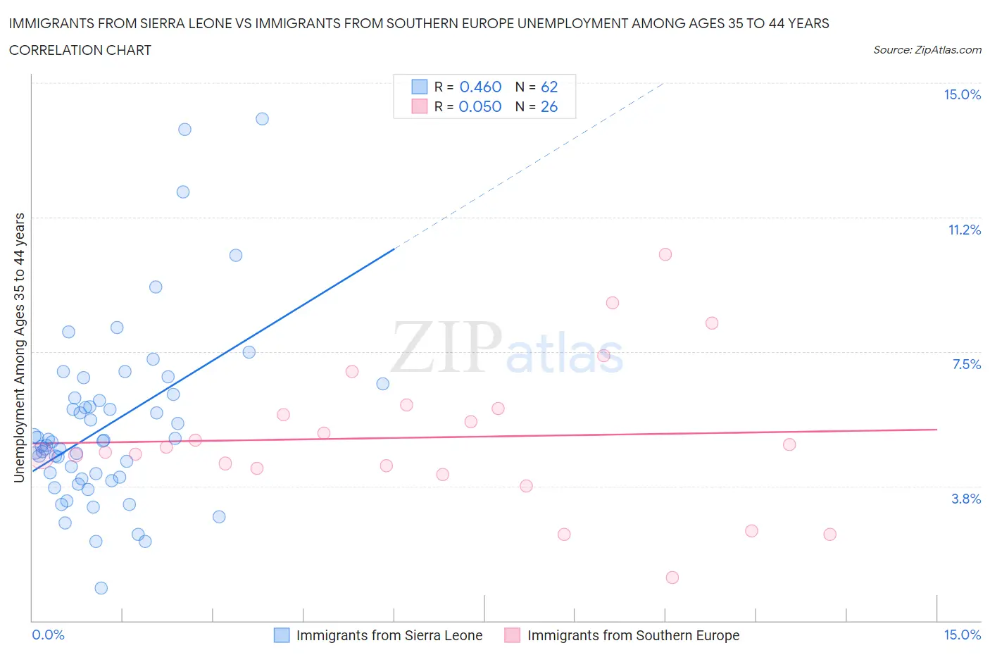 Immigrants from Sierra Leone vs Immigrants from Southern Europe Unemployment Among Ages 35 to 44 years