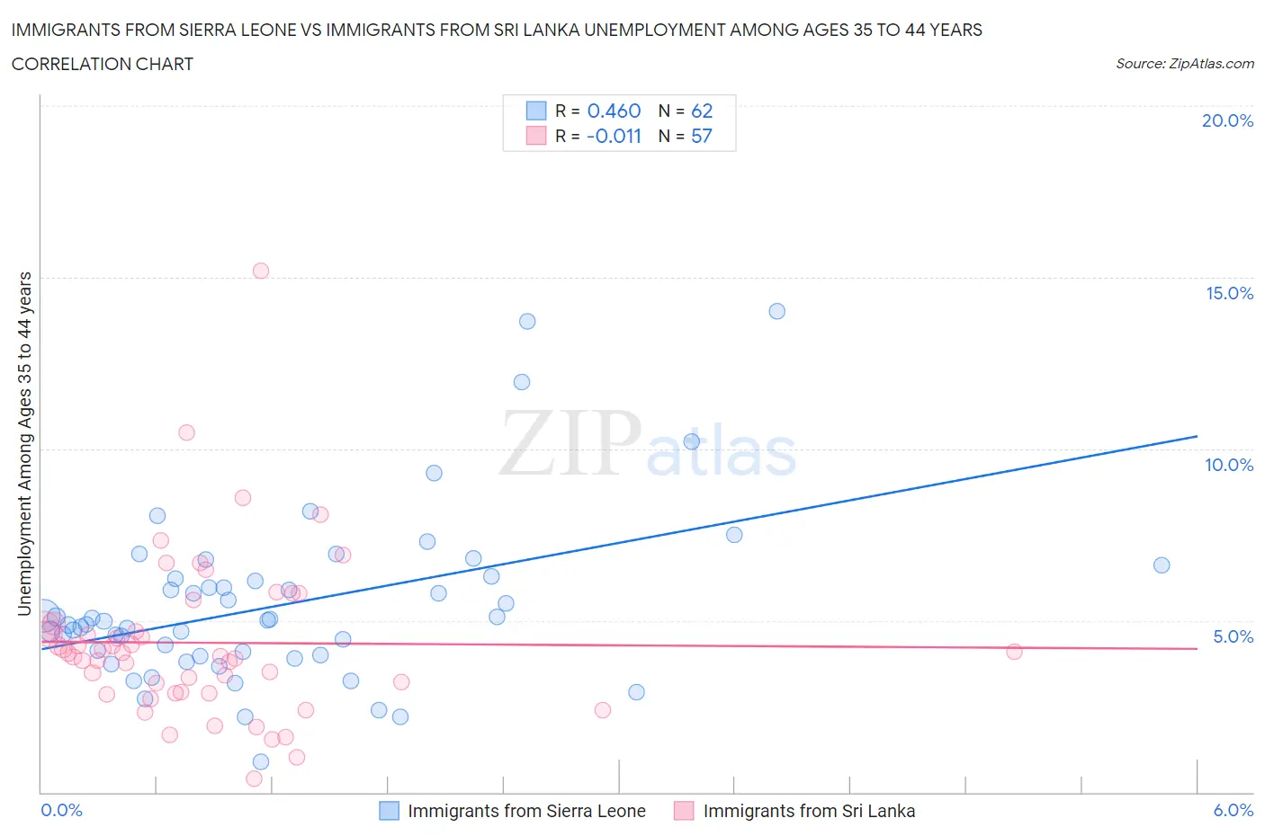 Immigrants from Sierra Leone vs Immigrants from Sri Lanka Unemployment Among Ages 35 to 44 years