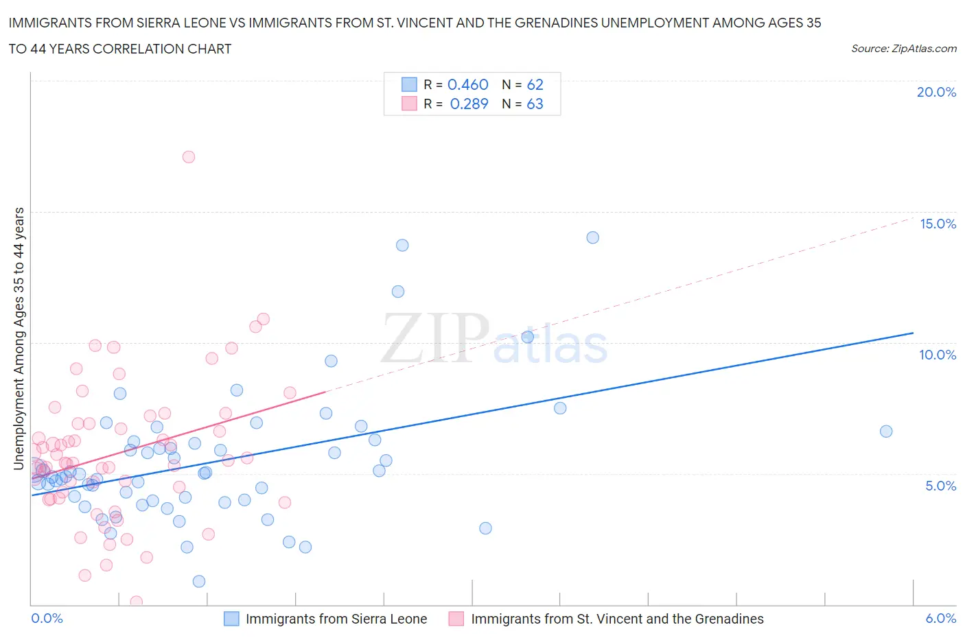 Immigrants from Sierra Leone vs Immigrants from St. Vincent and the Grenadines Unemployment Among Ages 35 to 44 years