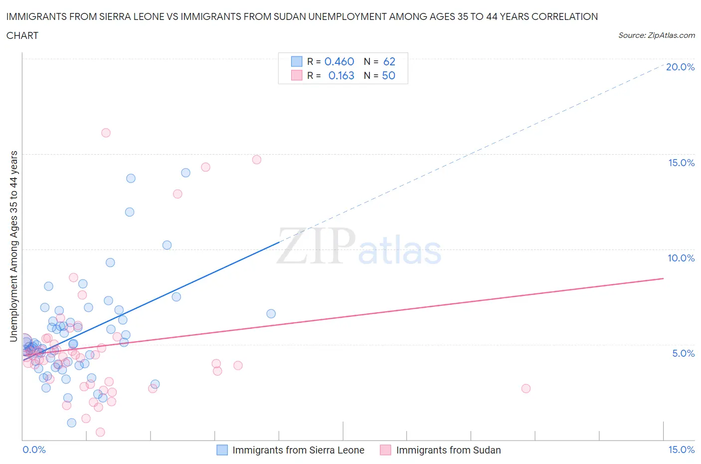 Immigrants from Sierra Leone vs Immigrants from Sudan Unemployment Among Ages 35 to 44 years