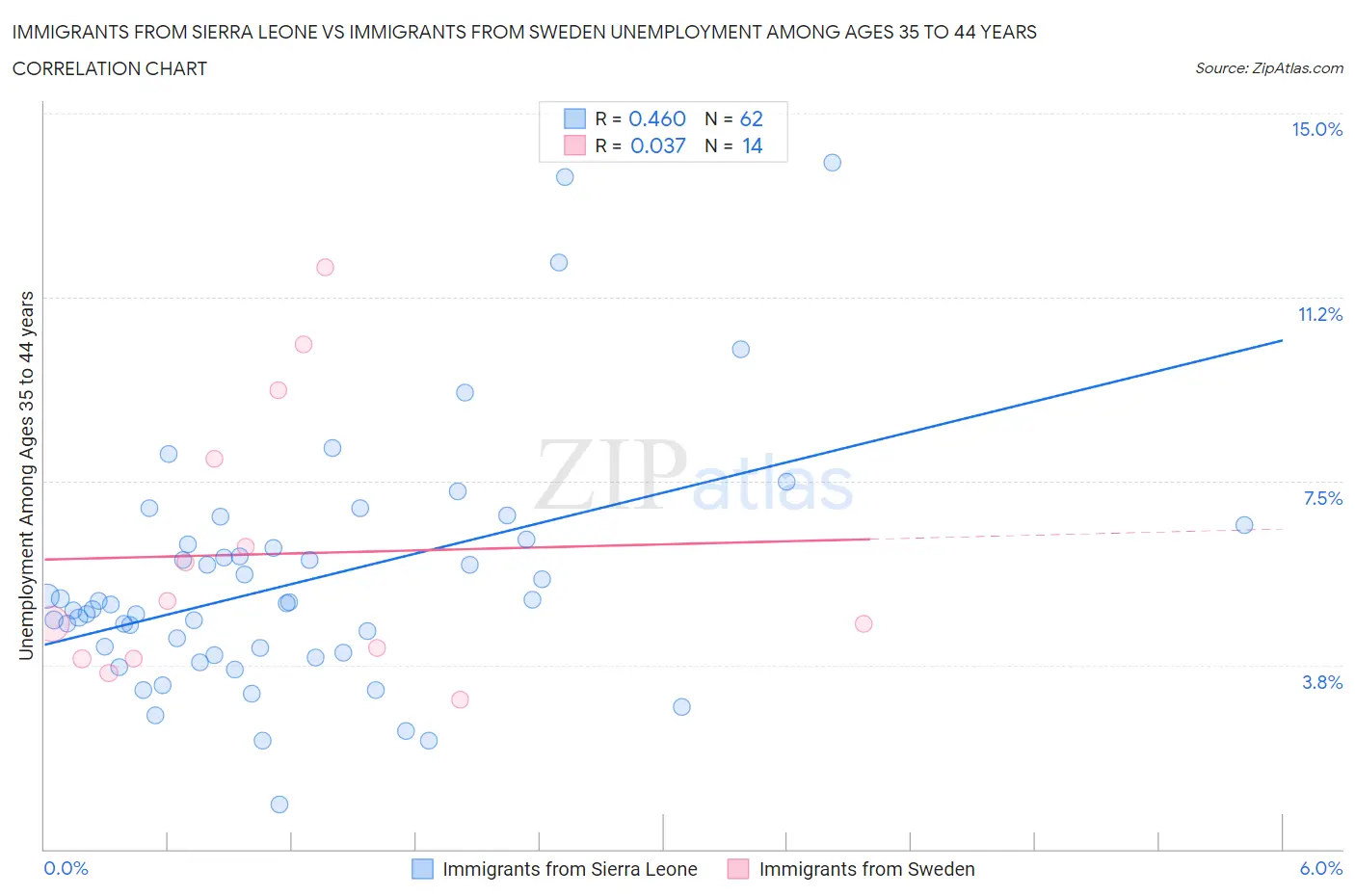 Immigrants from Sierra Leone vs Immigrants from Sweden Unemployment Among Ages 35 to 44 years