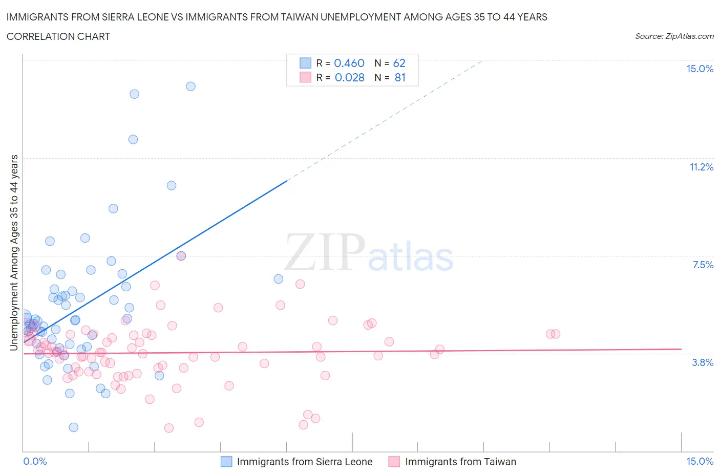Immigrants from Sierra Leone vs Immigrants from Taiwan Unemployment Among Ages 35 to 44 years