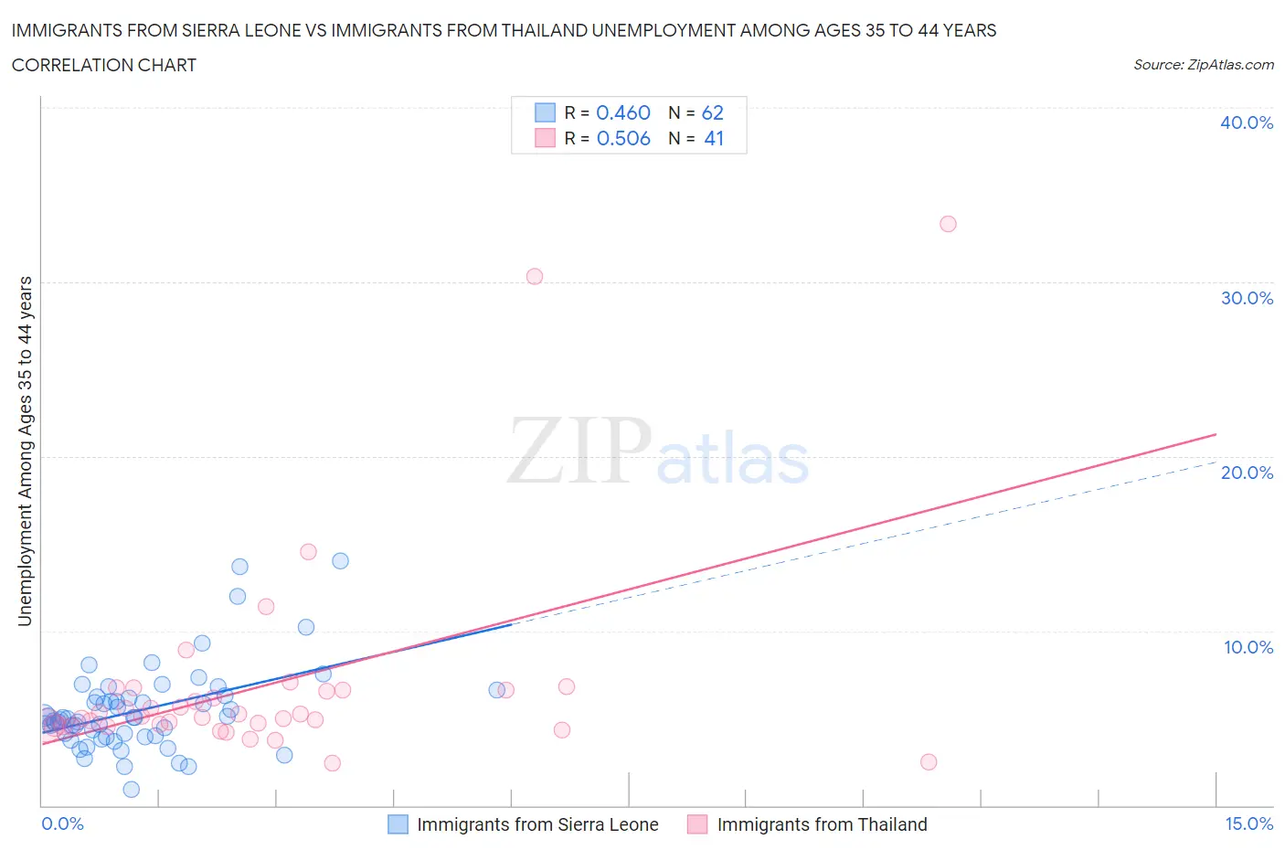Immigrants from Sierra Leone vs Immigrants from Thailand Unemployment Among Ages 35 to 44 years