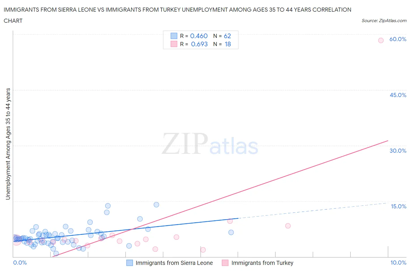 Immigrants from Sierra Leone vs Immigrants from Turkey Unemployment Among Ages 35 to 44 years