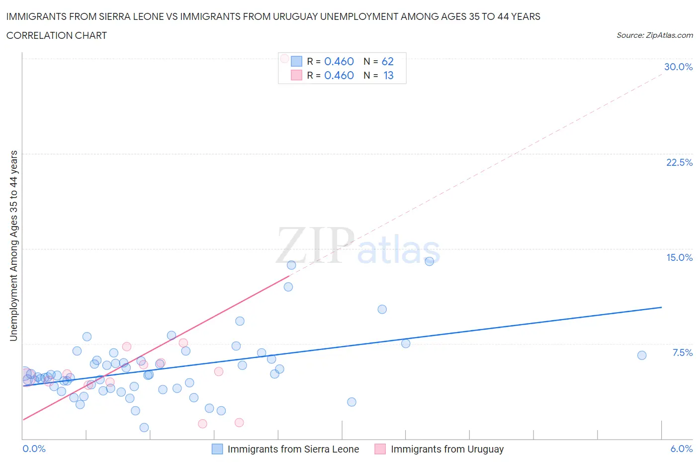 Immigrants from Sierra Leone vs Immigrants from Uruguay Unemployment Among Ages 35 to 44 years