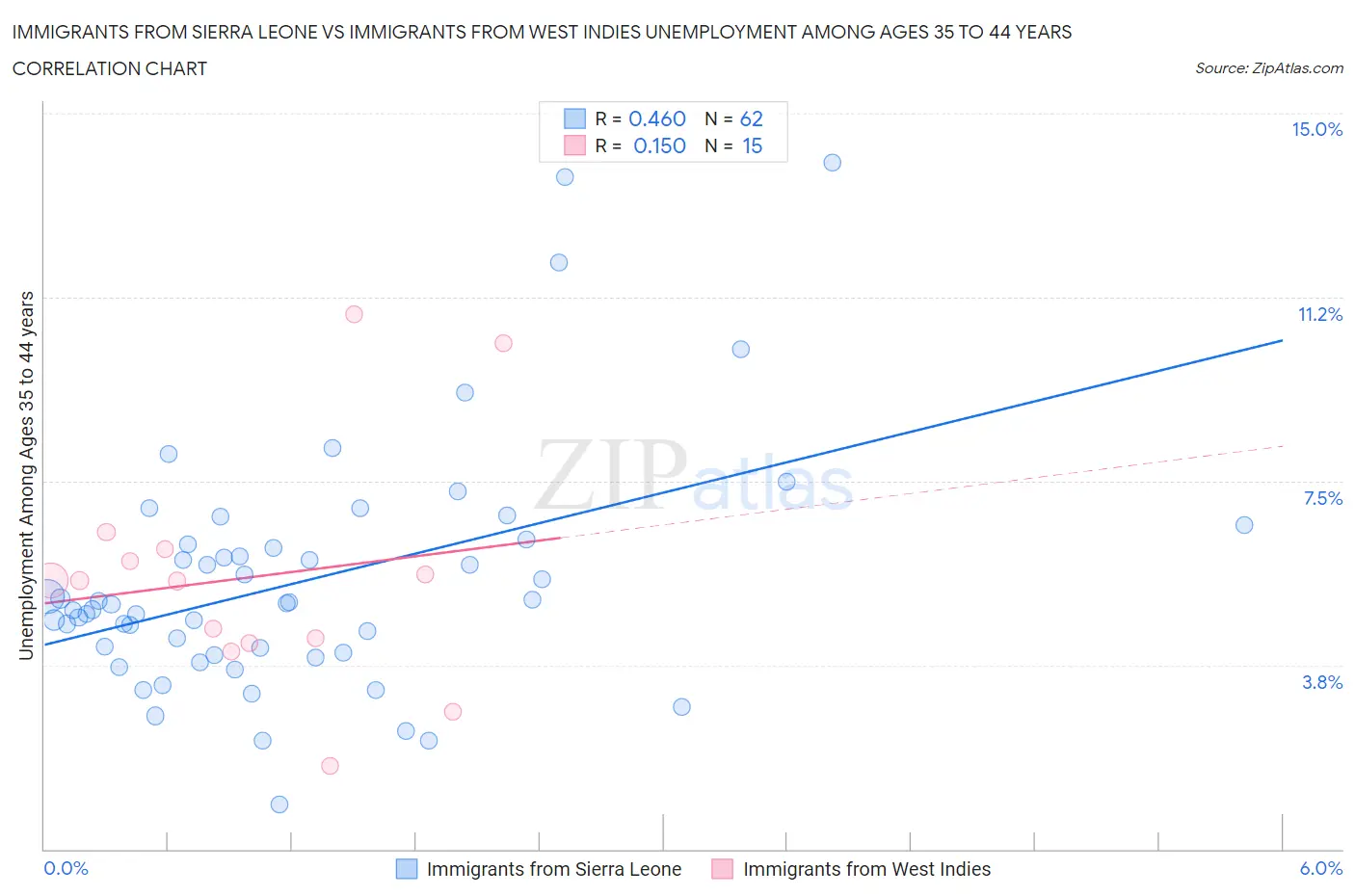 Immigrants from Sierra Leone vs Immigrants from West Indies Unemployment Among Ages 35 to 44 years