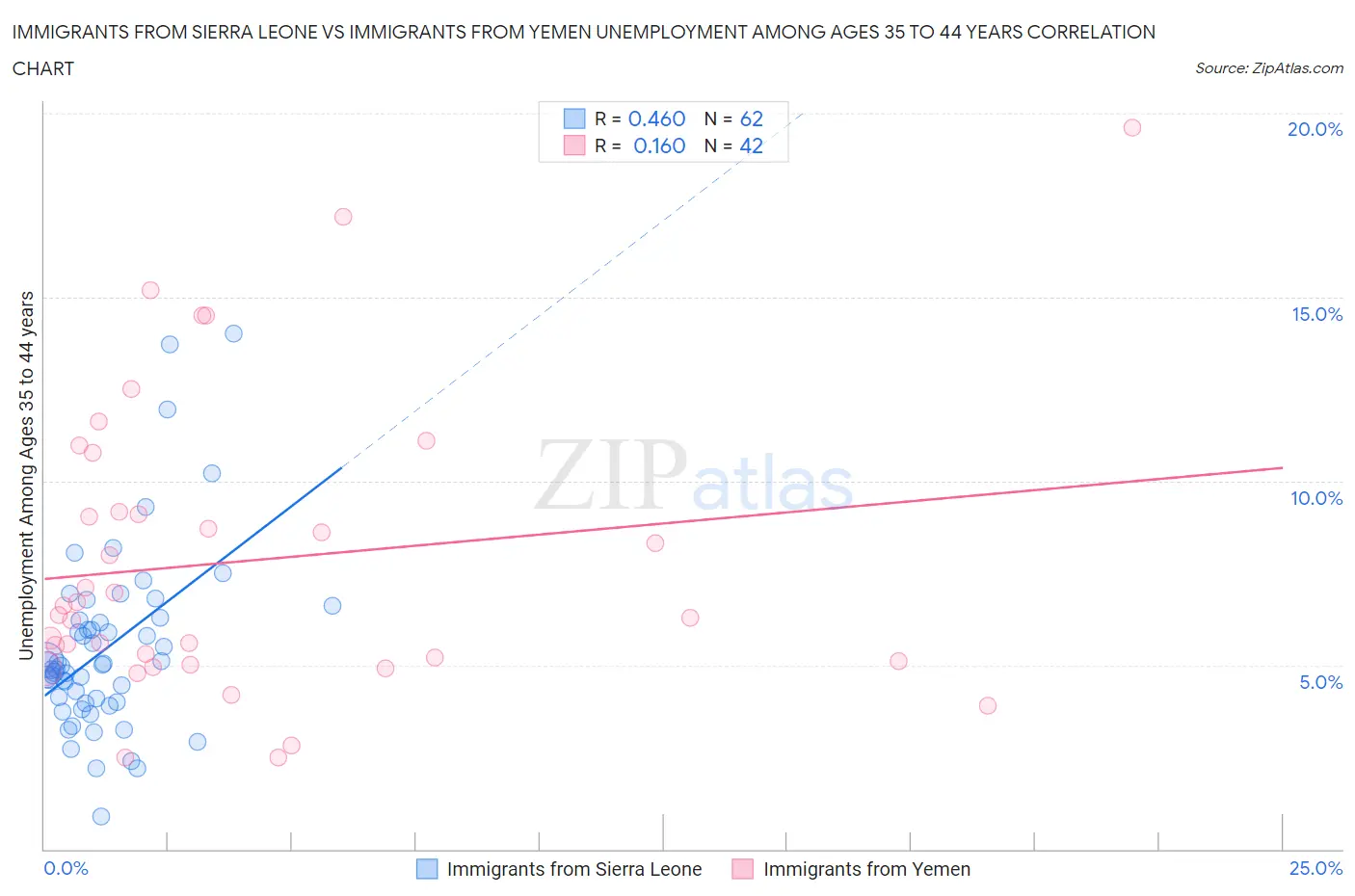 Immigrants from Sierra Leone vs Immigrants from Yemen Unemployment Among Ages 35 to 44 years