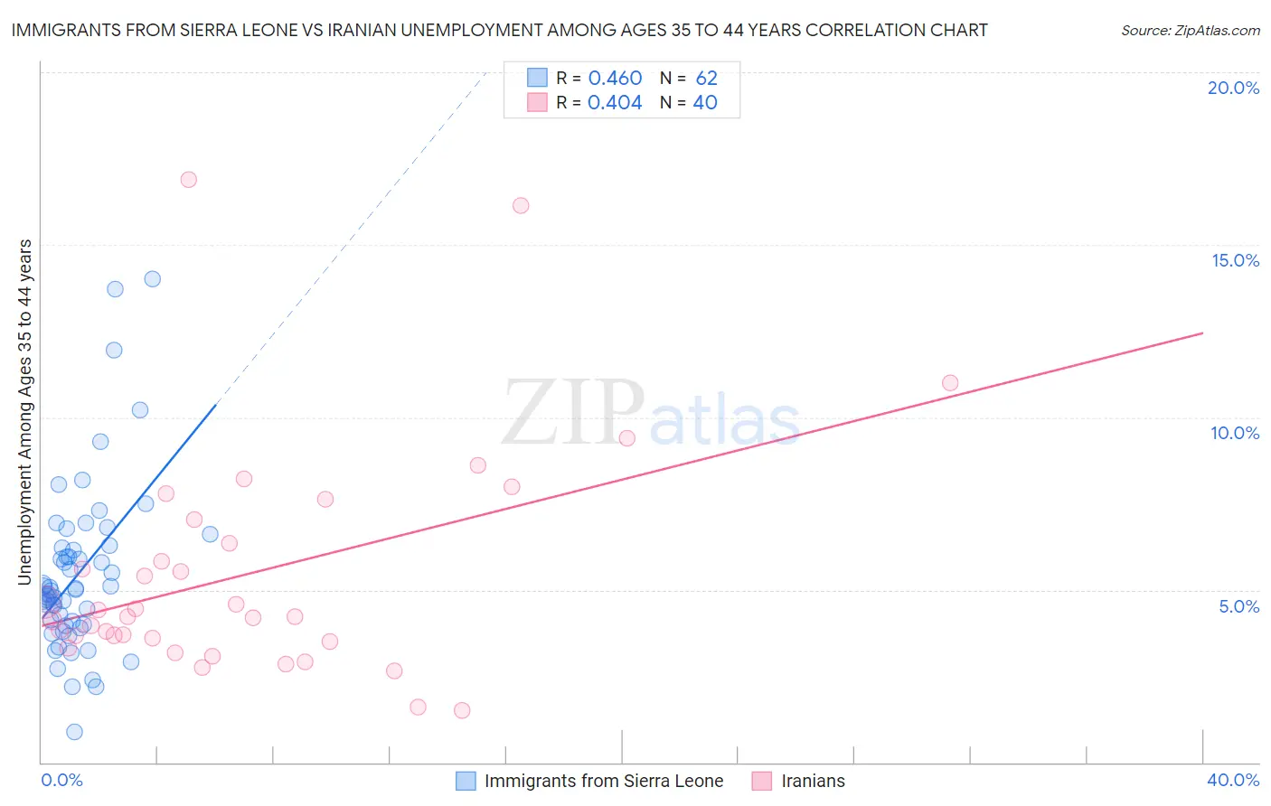 Immigrants from Sierra Leone vs Iranian Unemployment Among Ages 35 to 44 years