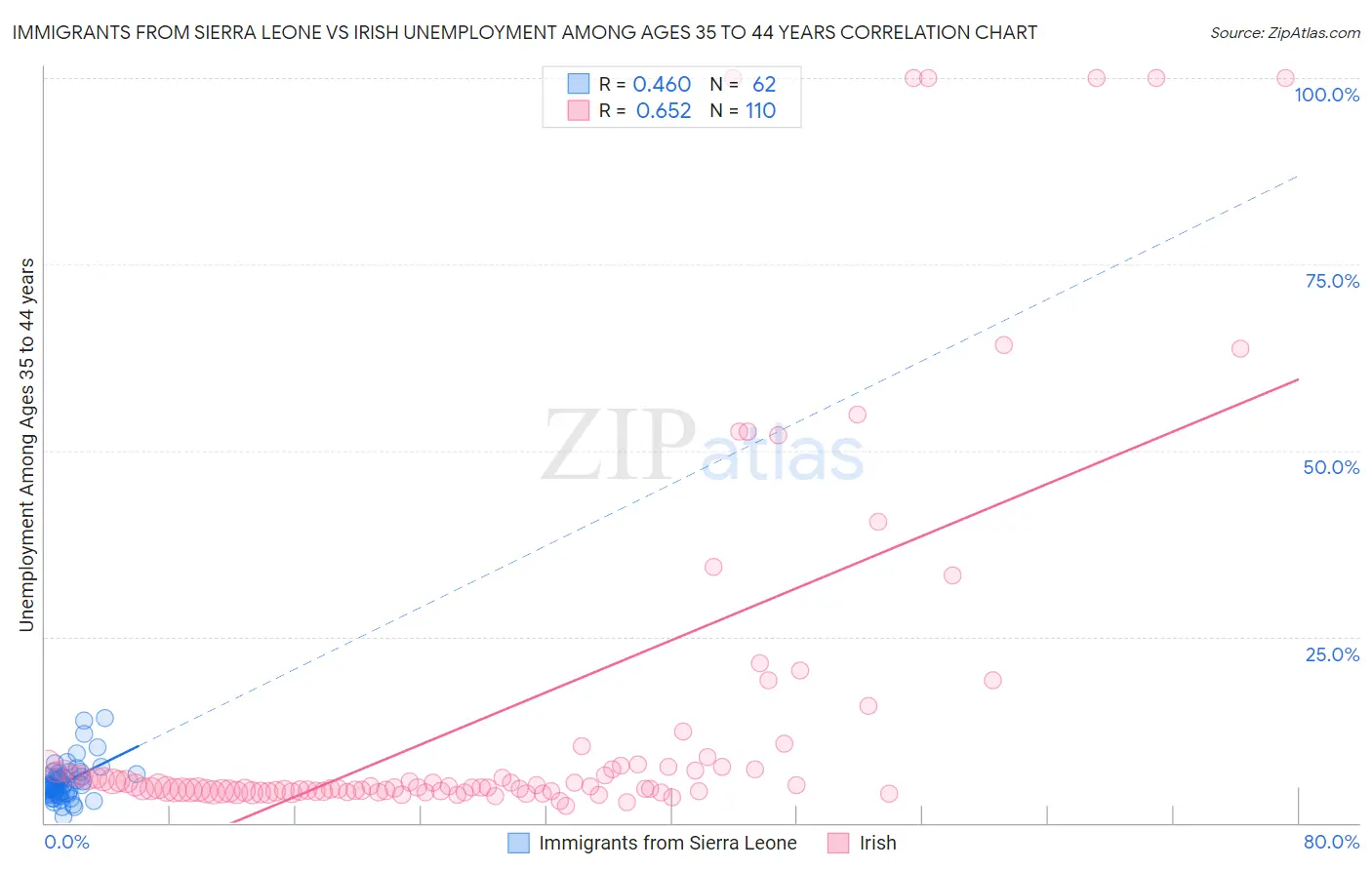Immigrants from Sierra Leone vs Irish Unemployment Among Ages 35 to 44 years