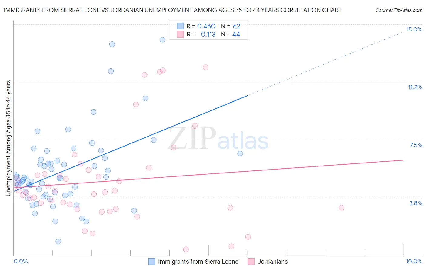 Immigrants from Sierra Leone vs Jordanian Unemployment Among Ages 35 to 44 years