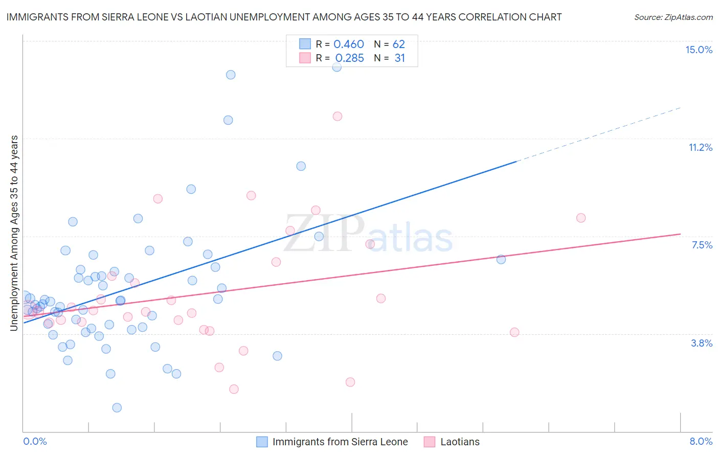 Immigrants from Sierra Leone vs Laotian Unemployment Among Ages 35 to 44 years
