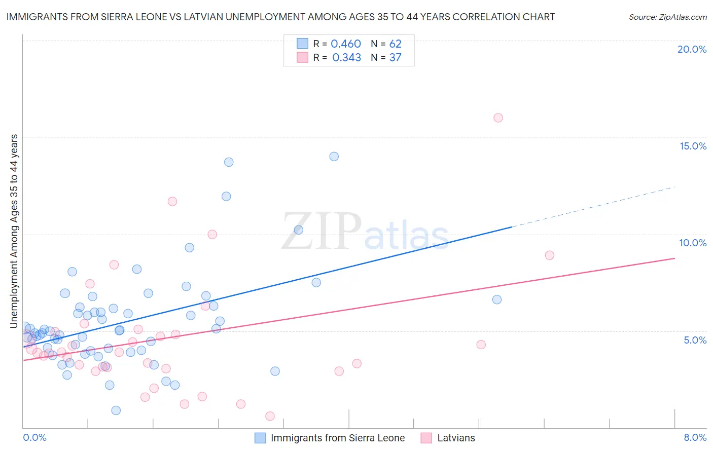 Immigrants from Sierra Leone vs Latvian Unemployment Among Ages 35 to 44 years