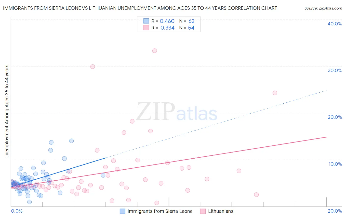 Immigrants from Sierra Leone vs Lithuanian Unemployment Among Ages 35 to 44 years
