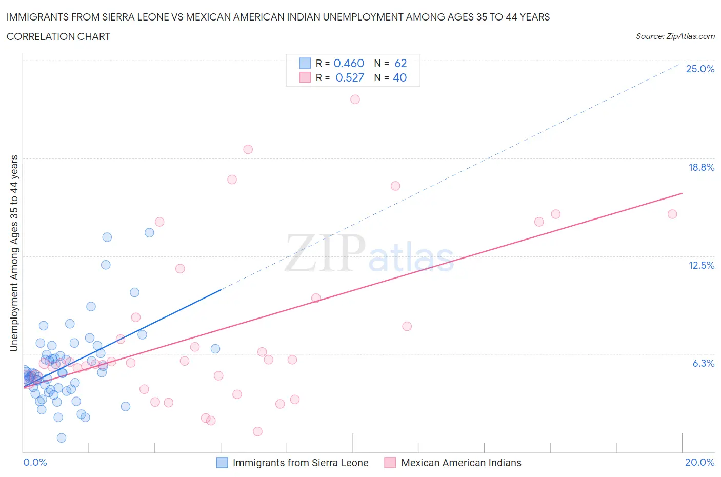 Immigrants from Sierra Leone vs Mexican American Indian Unemployment Among Ages 35 to 44 years