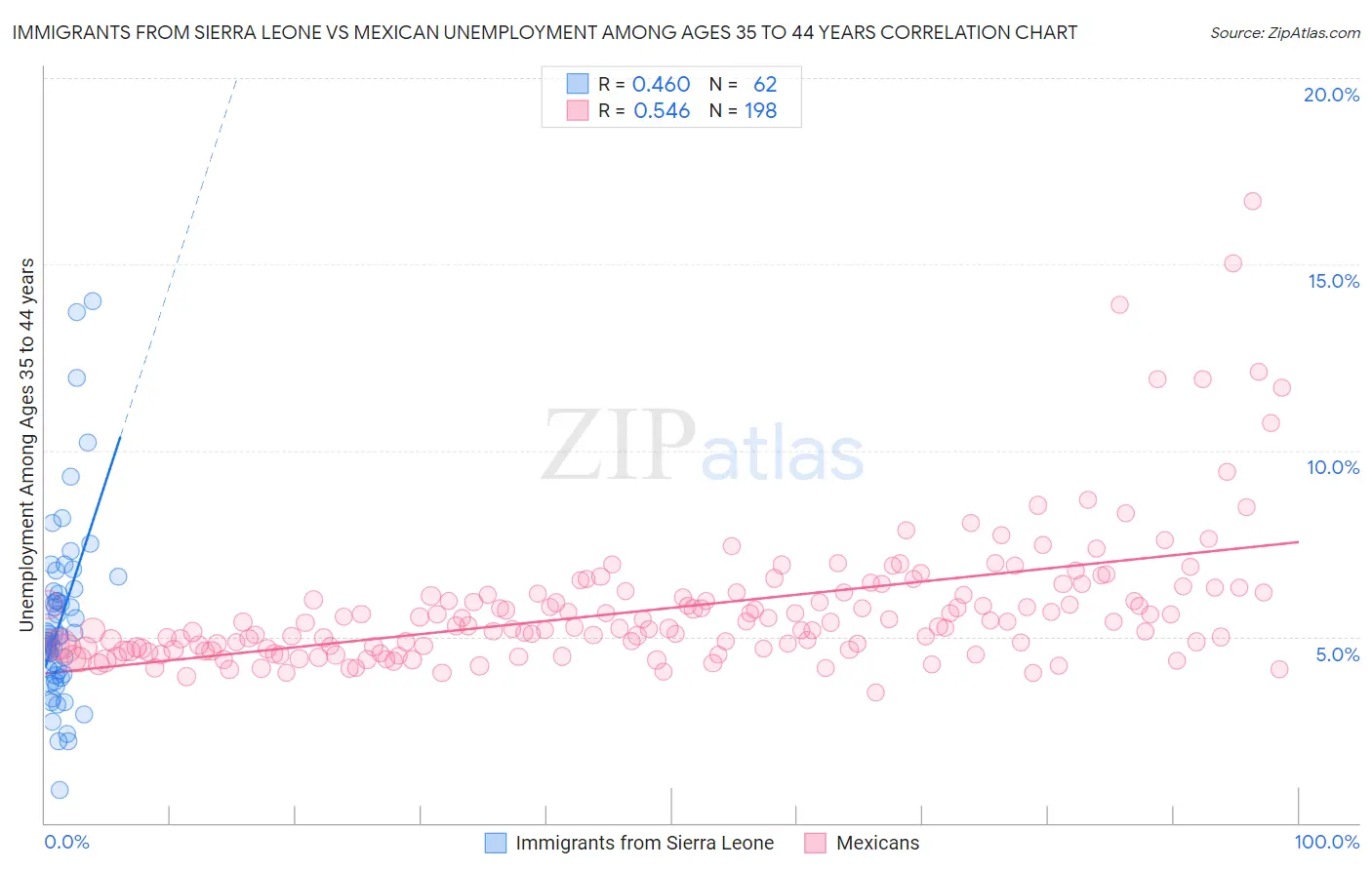 Immigrants from Sierra Leone vs Mexican Unemployment Among Ages 35 to 44 years